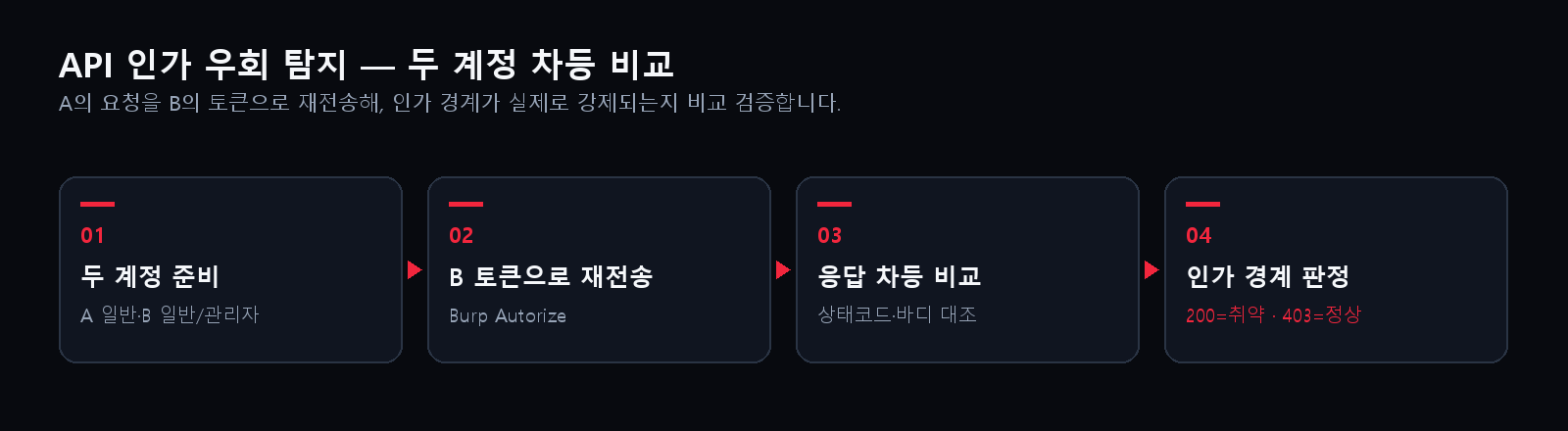 API 인가 우회 탐지 흐름 — 두 계정 준비, B 토큰으로 재전송, 응답 차등 비교, 인가 경계 판정