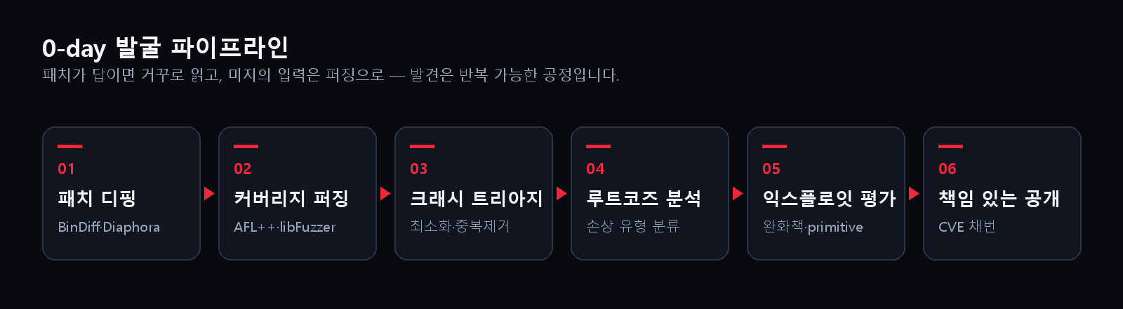 0-day 발굴 파이프라인 — 패치 디핑, 커버리지 퍼징, 크래시 트리아지, 루트코즈 분석, 익스플로잇 평가, 책임 있는 공개